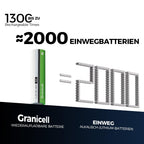 Granicell AAA Rechargeable Batteries (12 Pack), 1100mAh, 1.2V NiMH