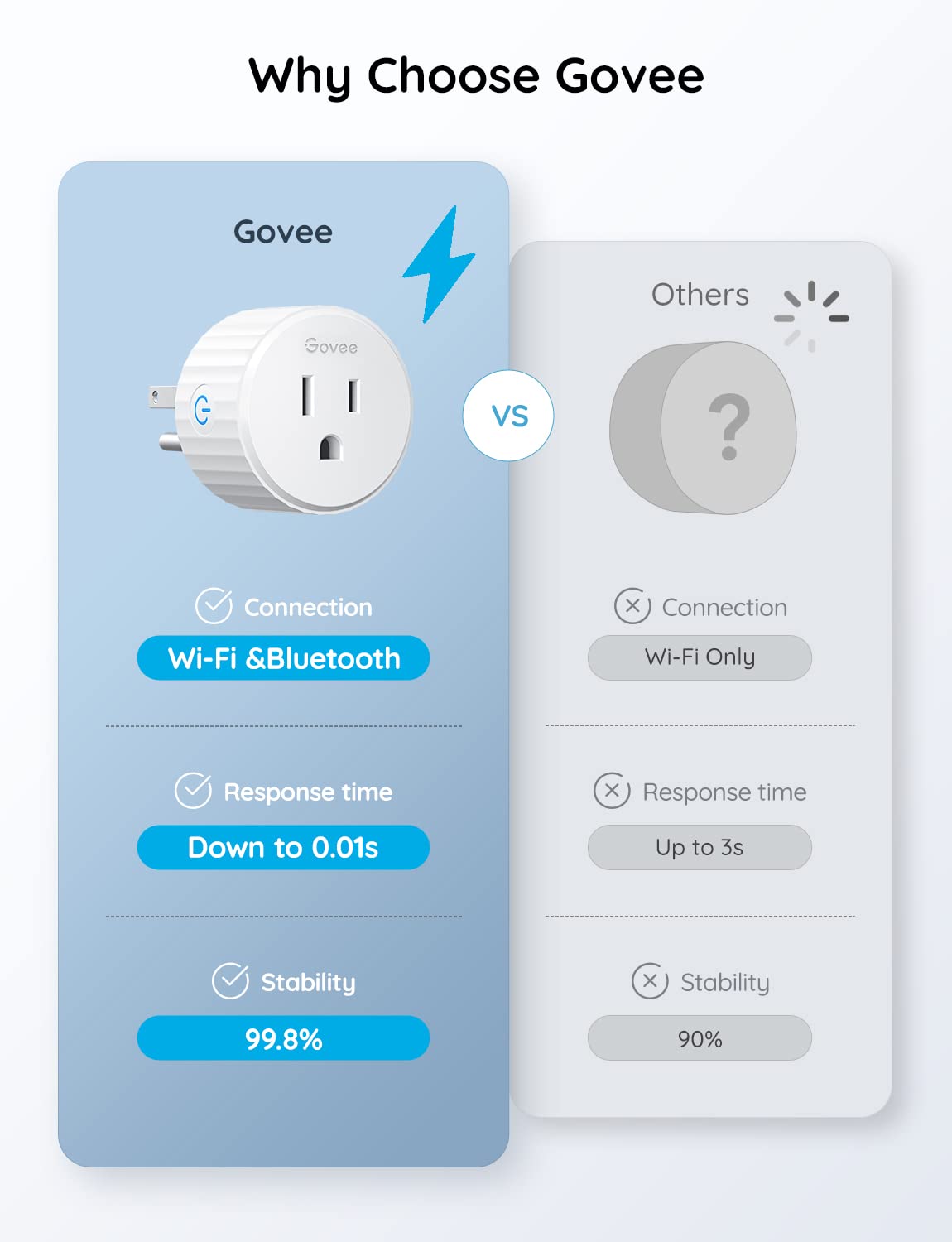 Govee Smart Plug, WiFi Outlet Compatible with Alexa & Google Assts, 4 pcs
