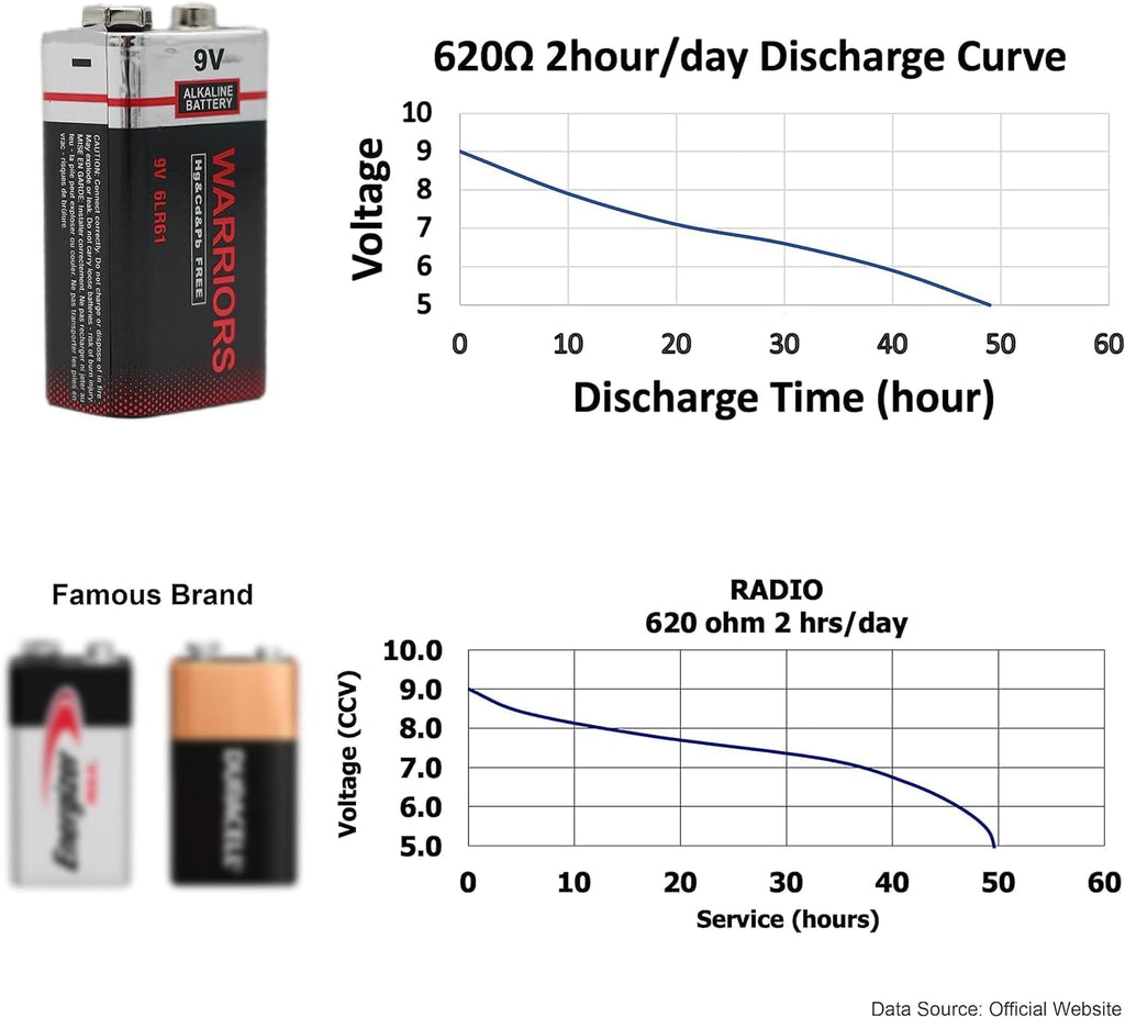 Warriors 2X 9V Alkaline Batteries, 6LR61, Long Lasting Power