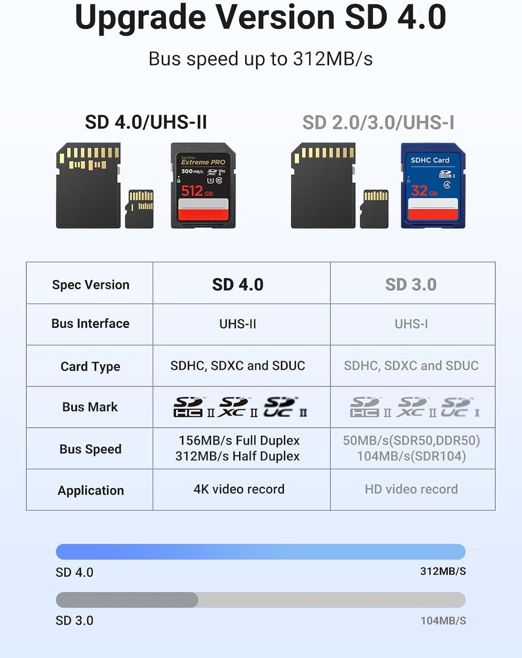 UGREEN SD Card Reader, USB C 312MB/S Card Adapter with Dual-Slot for TF/SD