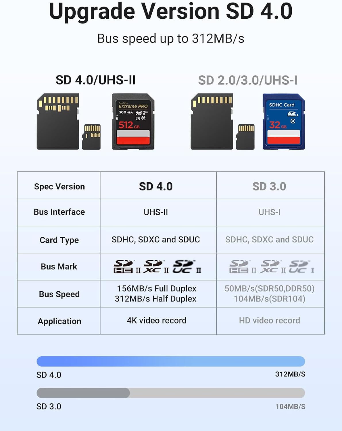 UGREEN SD Card Reader, USB C 312MB/S Card Adapter with Dual-Slot for TF/SD