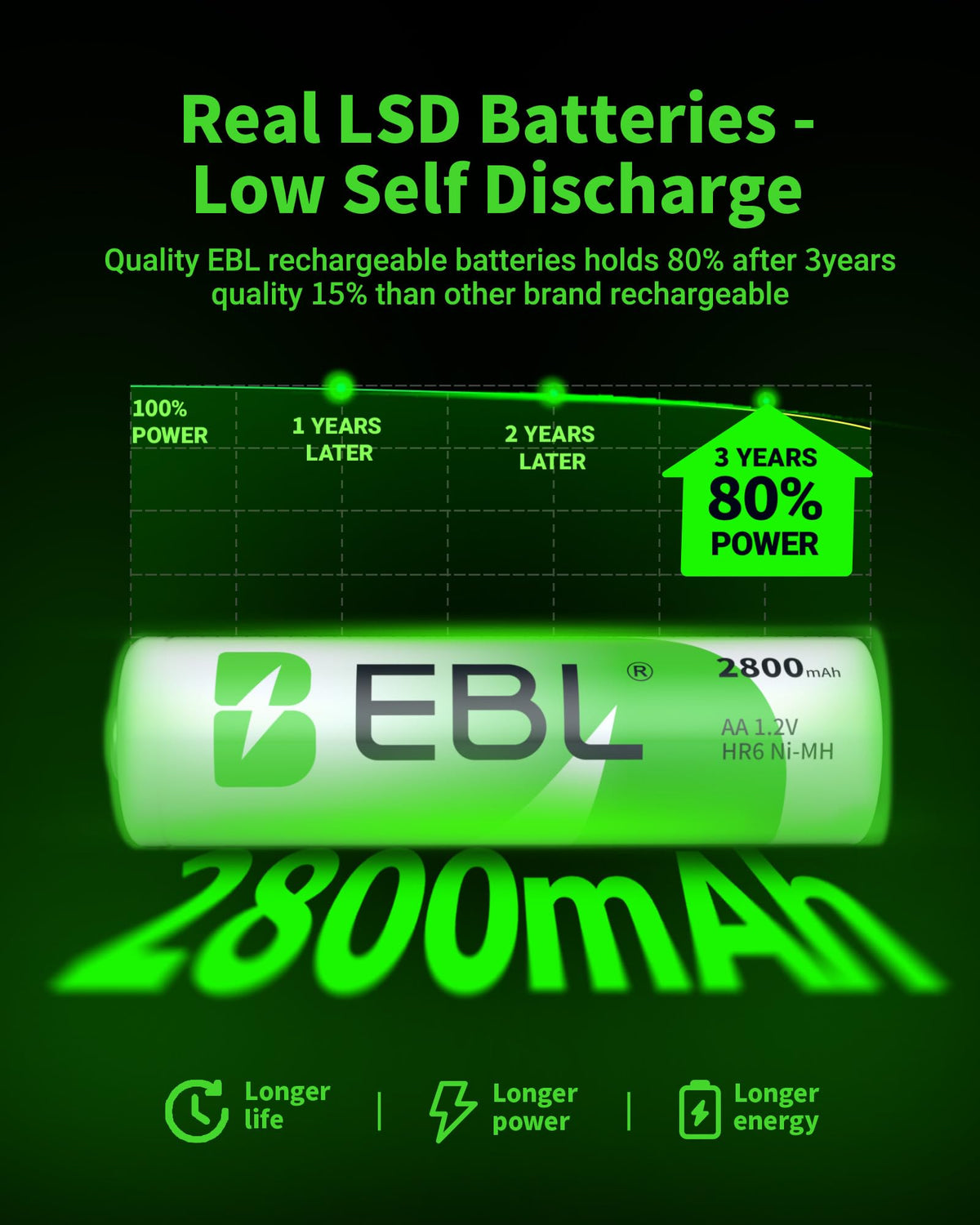 EBL High Capacity 2800mAh AA Rechargeable Batteries with New Retail Package [Pack of 4] (Packaging being updated)
