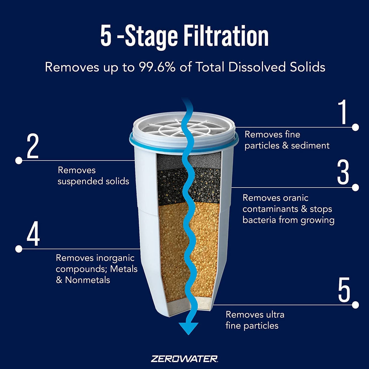ZeroWater Official Replacement Water Filter Removes PFOA/PFOS 2-Pack