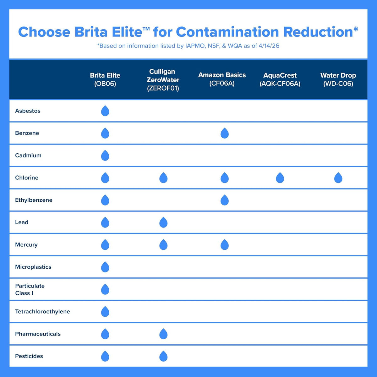 Brita Elite Replacement Water Filter, Pitchers and Dispensers, 2 Pack
