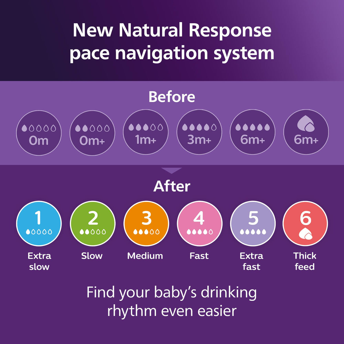 Philips Avent Natural Response Bottle Teat - 2 x Baby Bottle Flow 4 Teats for Babies Aged 3+ Months, BPA Free (Model SCY964/02)