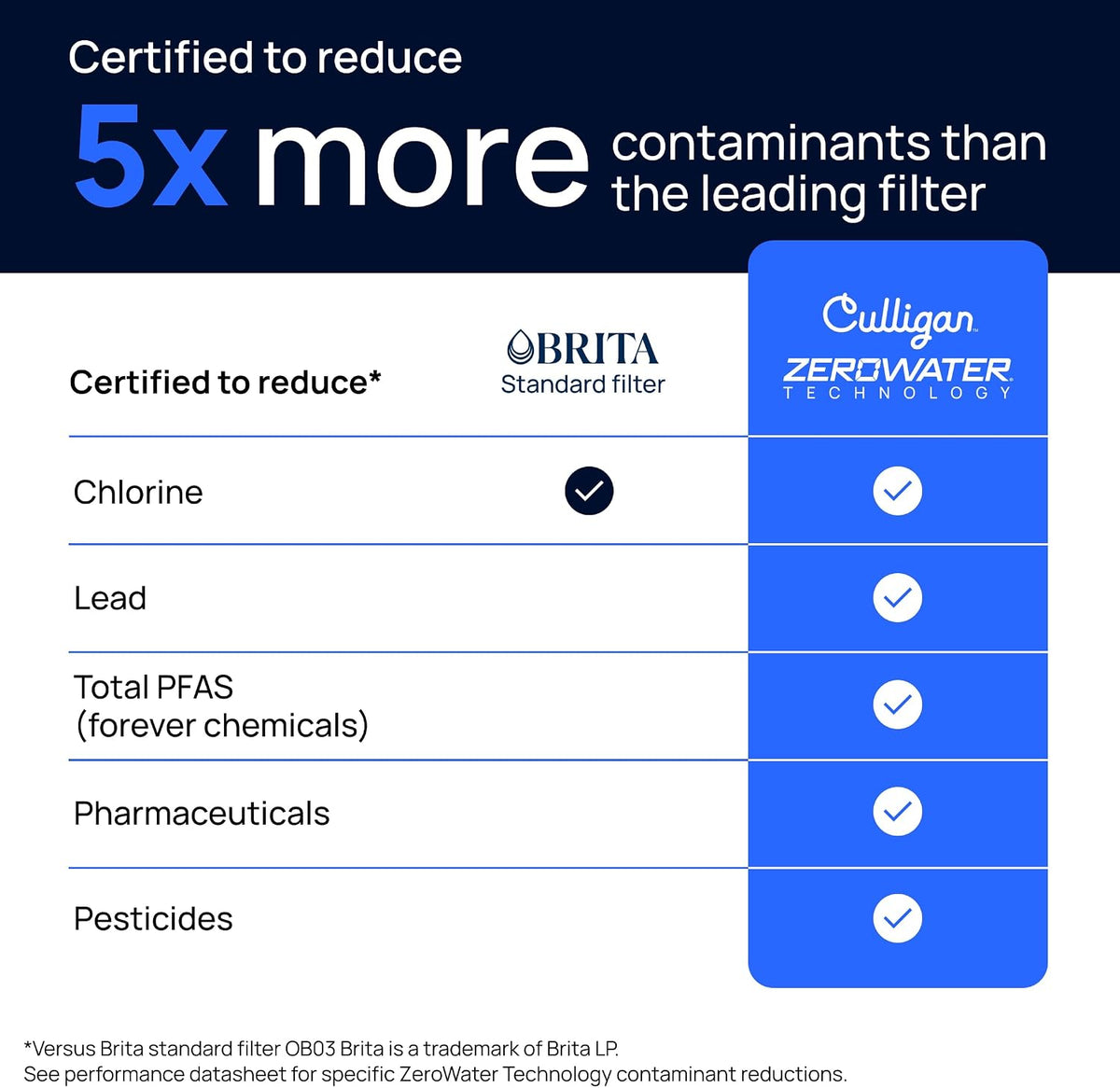 Culligan ZeroWater Replacement Water Filter Removes PFAS 6-Pack