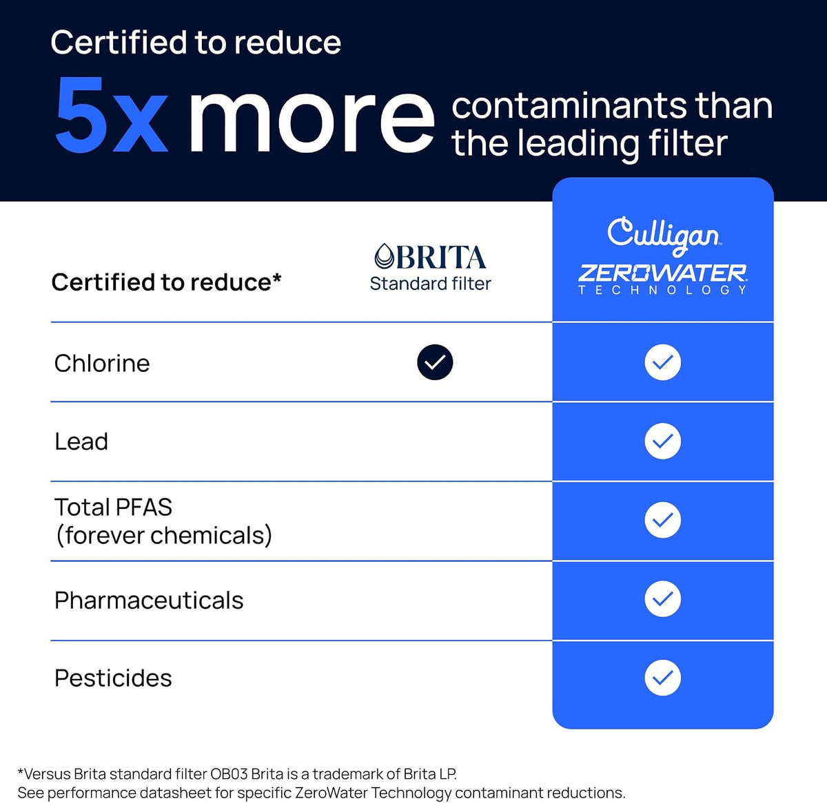 Culligan ZeroWater Replacement Water Filter Removes PFAS 6-Pack