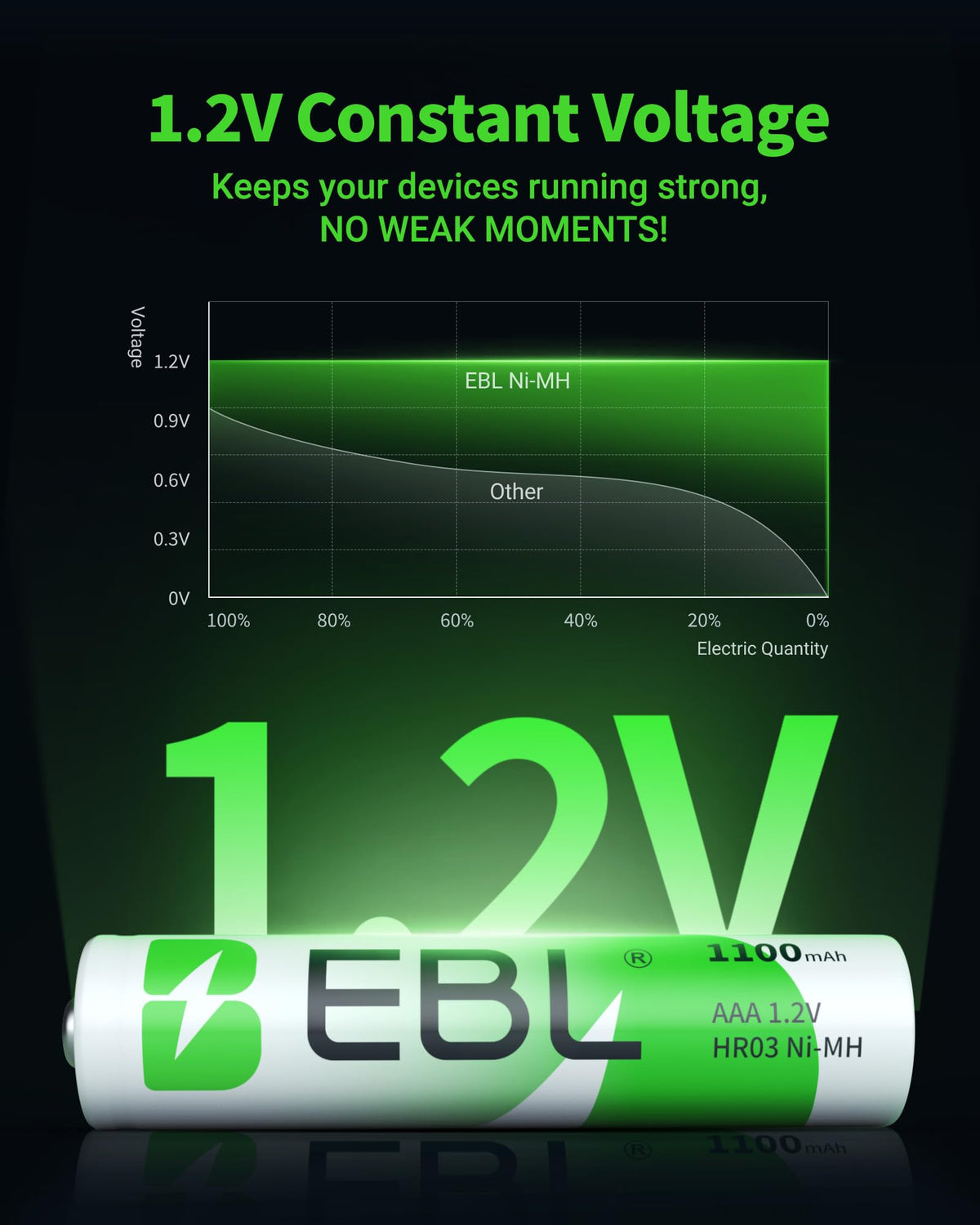 EBL AAA Rechargeable Batteries 1100mAh 8-Pack 1.2V Ni-MH Battery