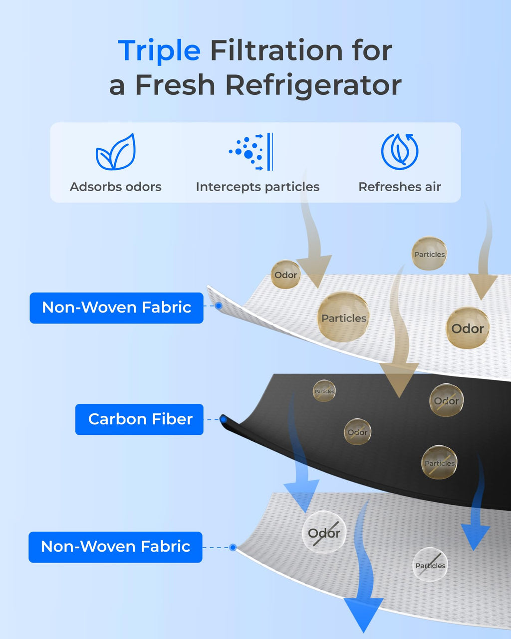 Waterdrop ADQ747935 Refrigerator Water Filter and Air Filter, 3 Combo