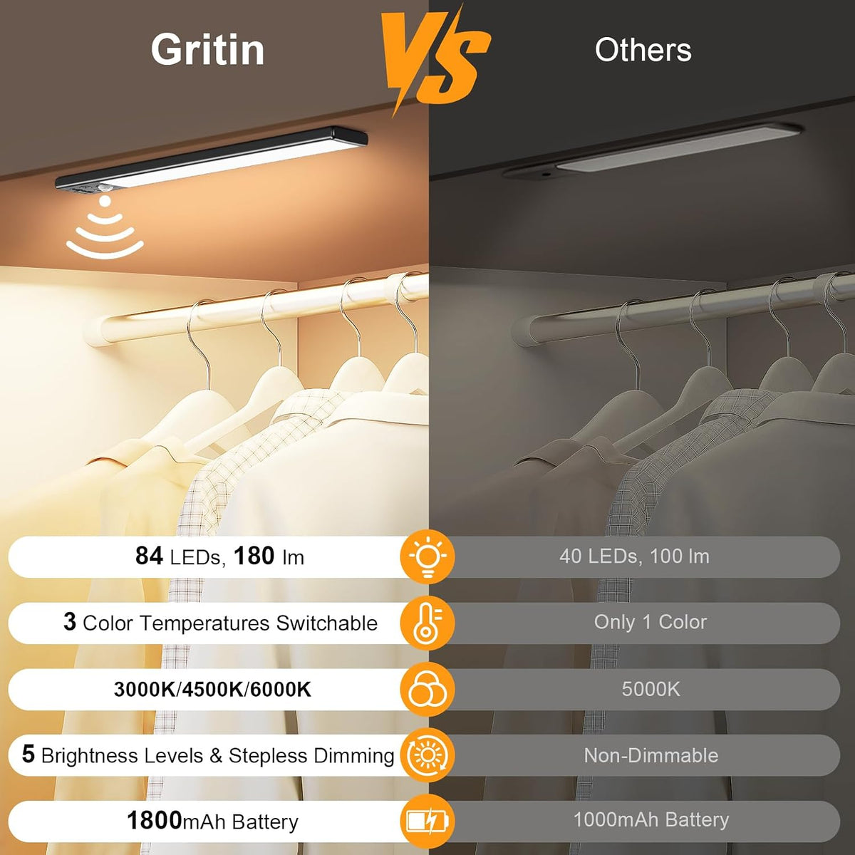 Gritin Under Cabinet Lighting 10.2inch,2 Pack Eye Caring 3-Color 4 Working Modes Dimmable Motion Sensor Light Indoor,Rechargeable Wireless Magnetic Closet Lights Under Counter Light for Kitchen,Stairs