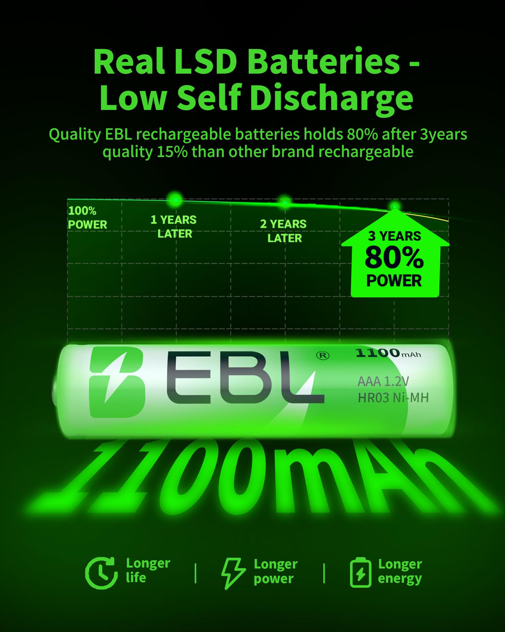 EBL AAA Rechargeable Batteries 1100mAh 8-Pack 1.2V Ni-MH Battery