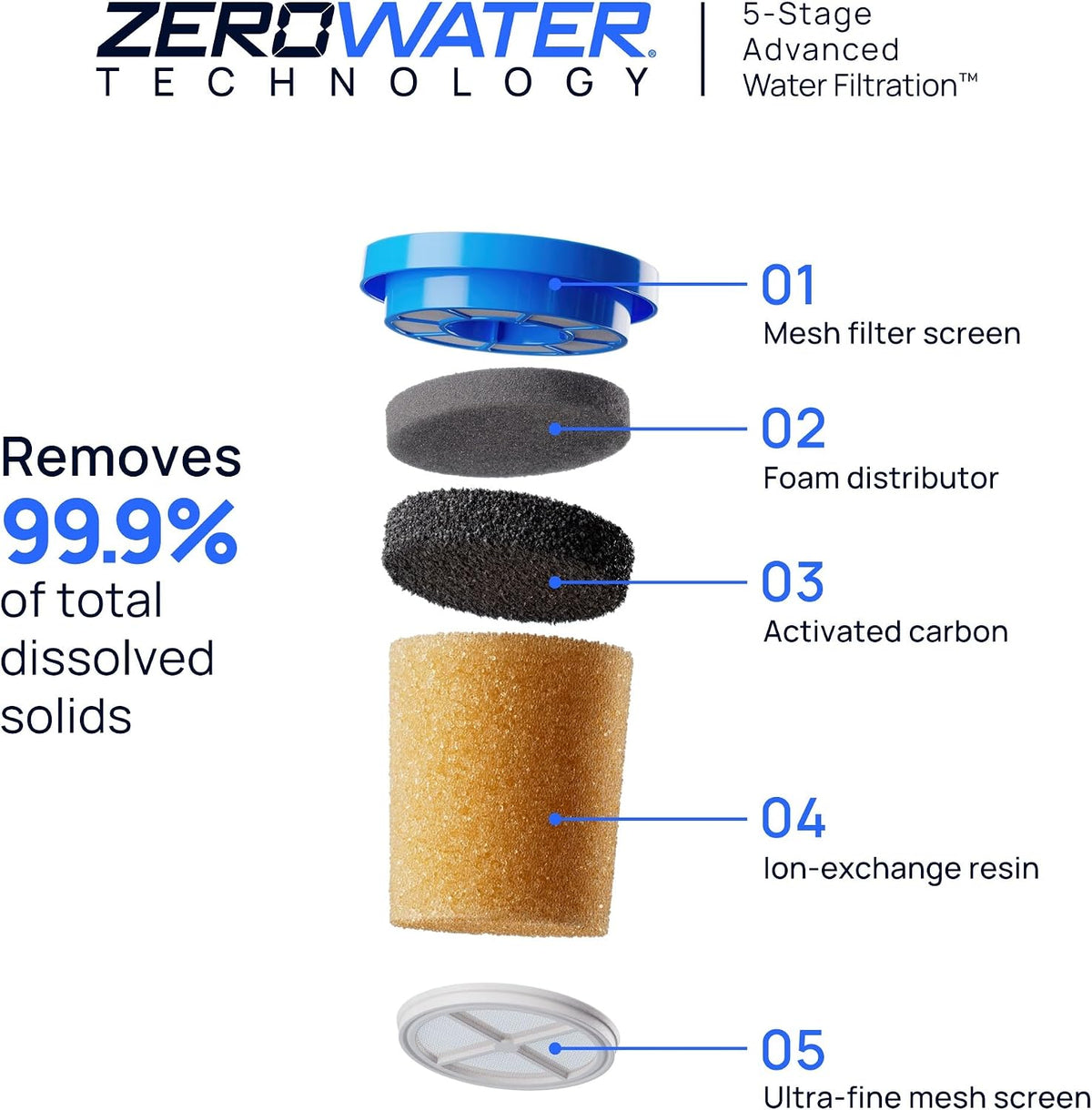 Culligan ZeroWater Replacement Water Filter Removes PFAS 6-Pack