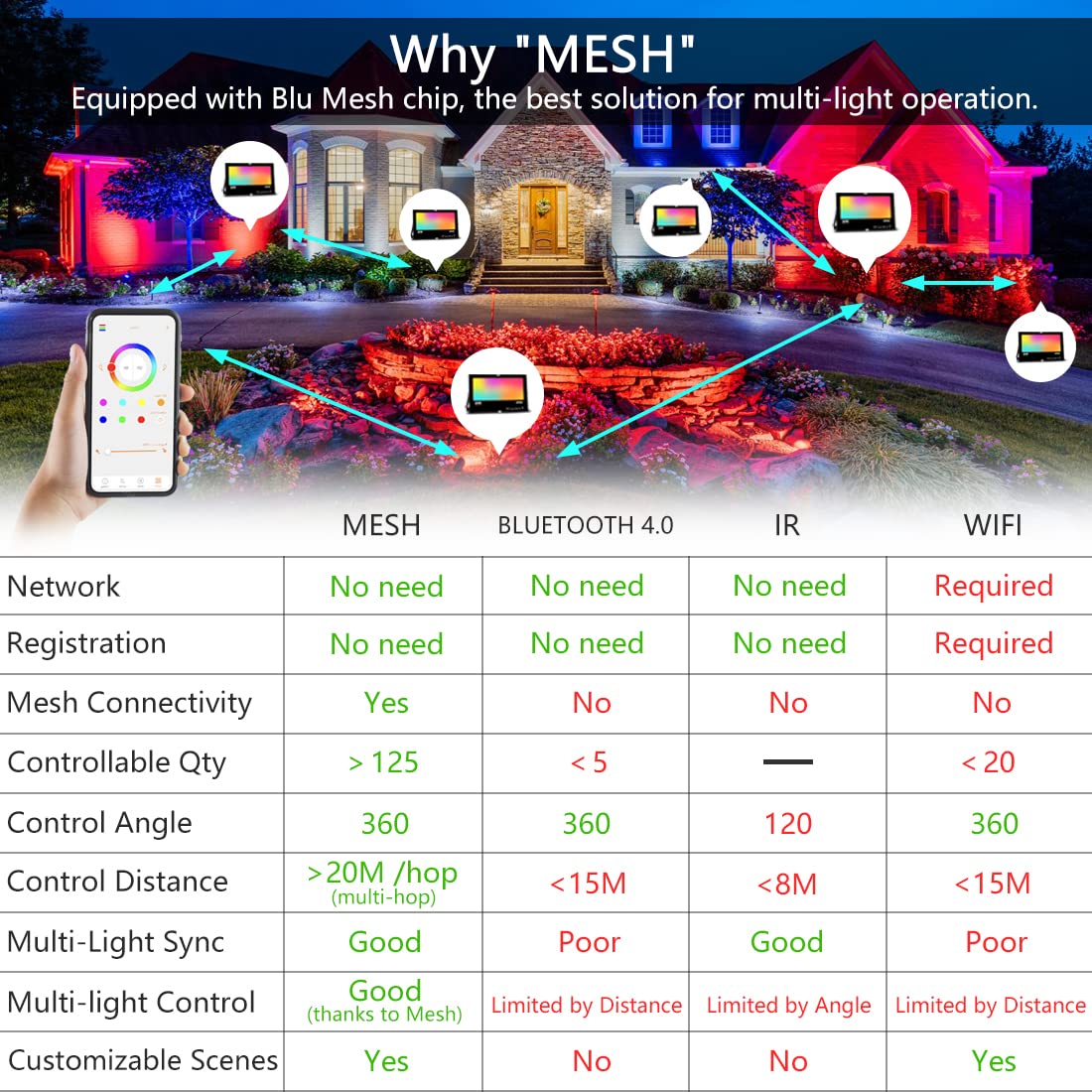 MELPO Led Flood Light 30W, 300W Equivalent Outdoor Color Changing Lights