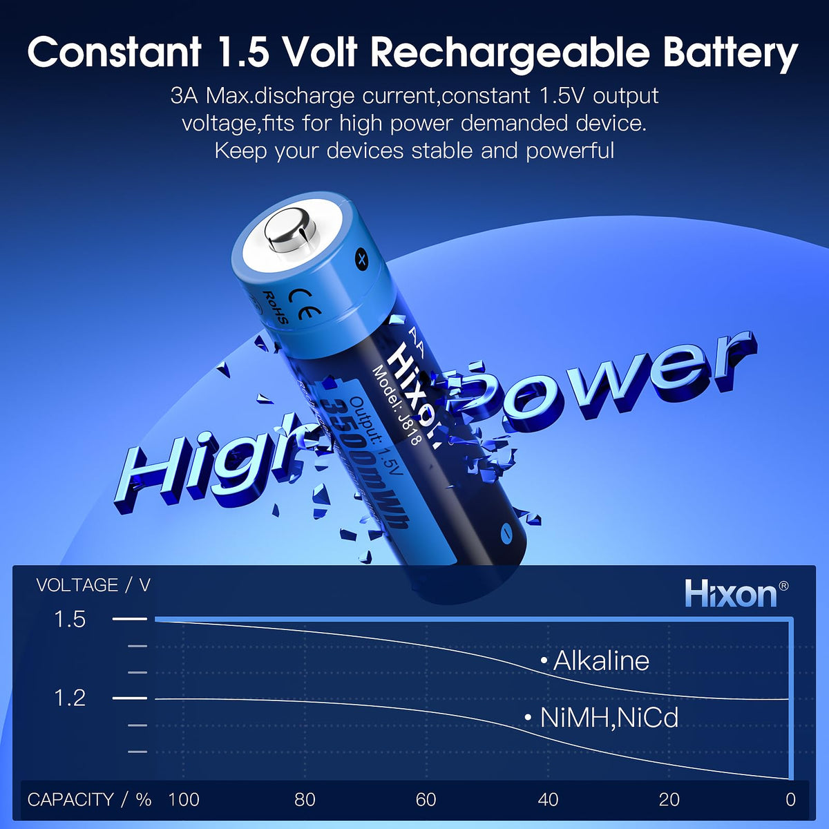 Hixon AA Rechargeable 1.5V Lithium Battery 4 Pack with LCD Charger, 3A High Current Output,3500mWh High Capacity, Constant Output,1600 Cycles,Long Lasting